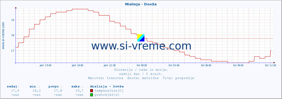 POVPREČJE :: Mislinja - Dovže :: temperatura | pretok | višina :: zadnji dan / 5 minut.