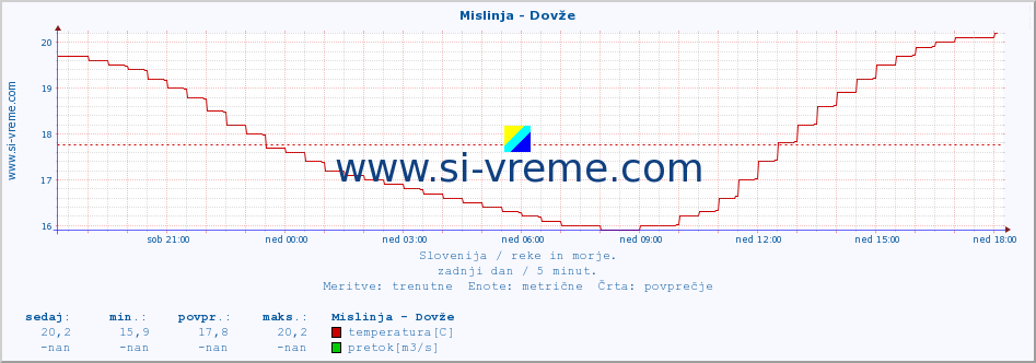 POVPREČJE :: Mislinja - Dovže :: temperatura | pretok | višina :: zadnji dan / 5 minut.