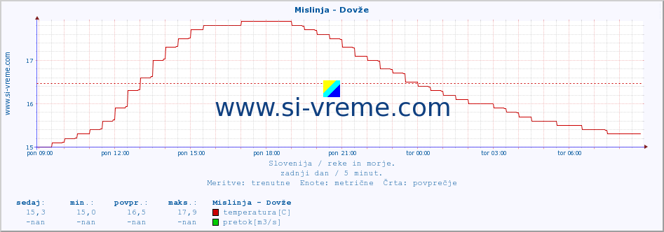 POVPREČJE :: Mislinja - Dovže :: temperatura | pretok | višina :: zadnji dan / 5 minut.