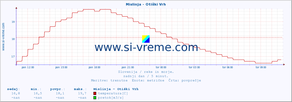 POVPREČJE :: Mislinja - Otiški Vrh :: temperatura | pretok | višina :: zadnji dan / 5 minut.