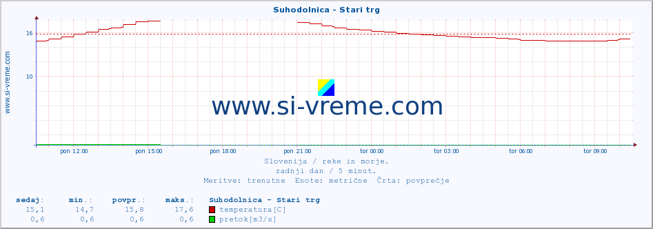 POVPREČJE :: Suhodolnica - Stari trg :: temperatura | pretok | višina :: zadnji dan / 5 minut.