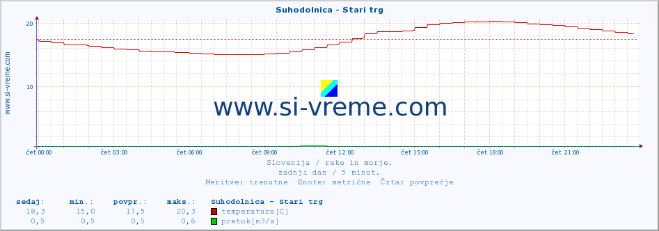 POVPREČJE :: Suhodolnica - Stari trg :: temperatura | pretok | višina :: zadnji dan / 5 minut.