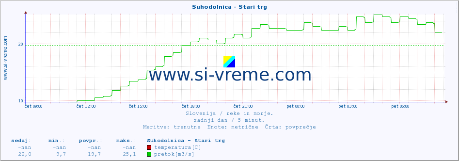 POVPREČJE :: Suhodolnica - Stari trg :: temperatura | pretok | višina :: zadnji dan / 5 minut.