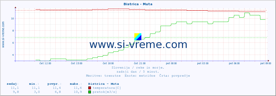 POVPREČJE :: Bistrica - Muta :: temperatura | pretok | višina :: zadnji dan / 5 minut.