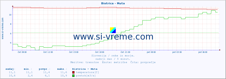 POVPREČJE :: Bistrica - Muta :: temperatura | pretok | višina :: zadnji dan / 5 minut.