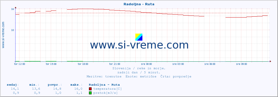 POVPREČJE :: Radoljna - Ruta :: temperatura | pretok | višina :: zadnji dan / 5 minut.