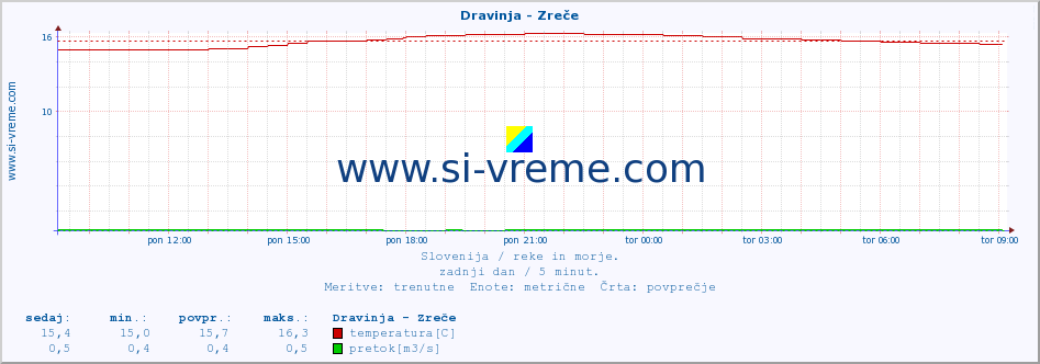 POVPREČJE :: Dravinja - Zreče :: temperatura | pretok | višina :: zadnji dan / 5 minut.