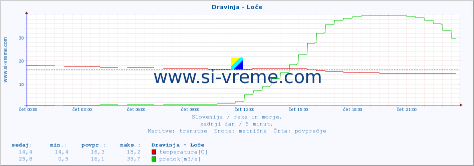 POVPREČJE :: Dravinja - Loče :: temperatura | pretok | višina :: zadnji dan / 5 minut.