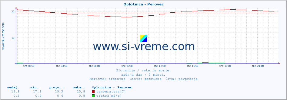 POVPREČJE :: Oplotnica - Perovec :: temperatura | pretok | višina :: zadnji dan / 5 minut.