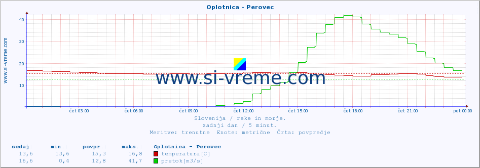 POVPREČJE :: Oplotnica - Perovec :: temperatura | pretok | višina :: zadnji dan / 5 minut.