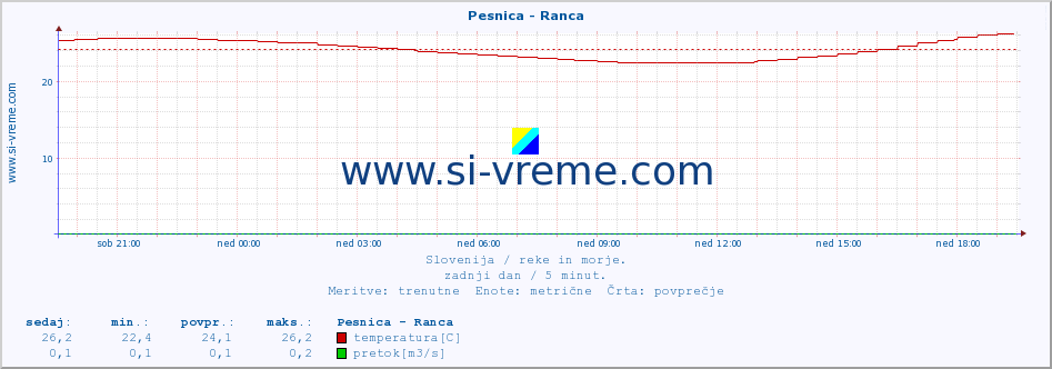 POVPREČJE :: Pesnica - Ranca :: temperatura | pretok | višina :: zadnji dan / 5 minut.