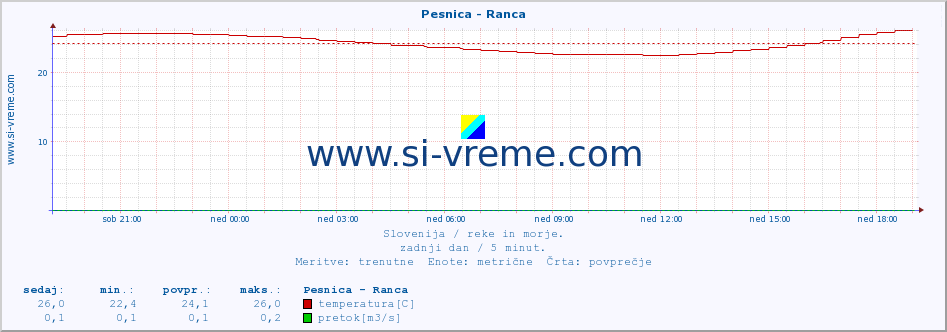 POVPREČJE :: Pesnica - Ranca :: temperatura | pretok | višina :: zadnji dan / 5 minut.