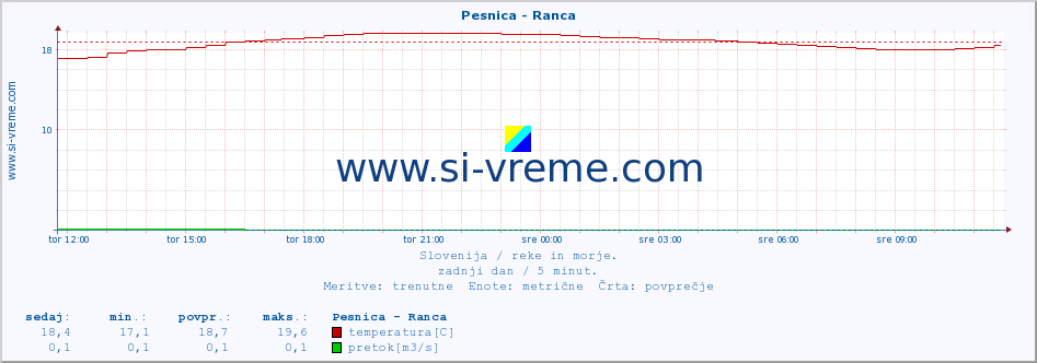 POVPREČJE :: Pesnica - Ranca :: temperatura | pretok | višina :: zadnji dan / 5 minut.