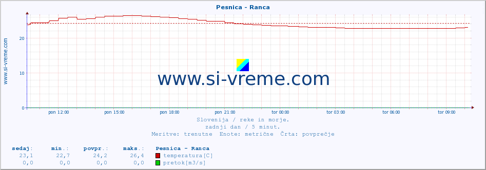 POVPREČJE :: Pesnica - Ranca :: temperatura | pretok | višina :: zadnji dan / 5 minut.