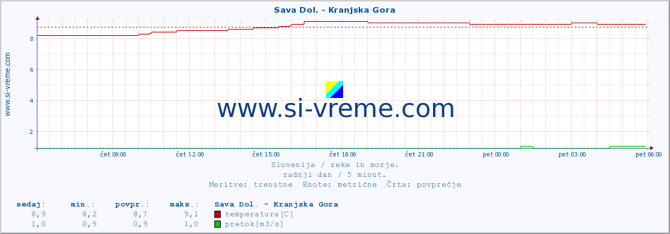 POVPREČJE :: Sava Dol. - Kranjska Gora :: temperatura | pretok | višina :: zadnji dan / 5 minut.