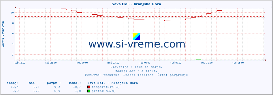 POVPREČJE :: Sava Dol. - Kranjska Gora :: temperatura | pretok | višina :: zadnji dan / 5 minut.