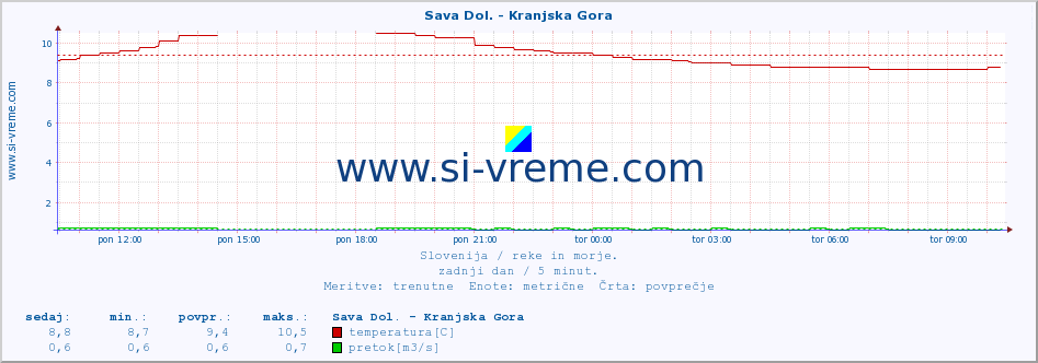 POVPREČJE :: Sava Dol. - Kranjska Gora :: temperatura | pretok | višina :: zadnji dan / 5 minut.