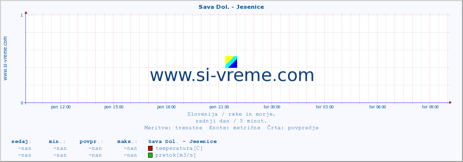 POVPREČJE :: Sava Dol. - Jesenice :: temperatura | pretok | višina :: zadnji dan / 5 minut.