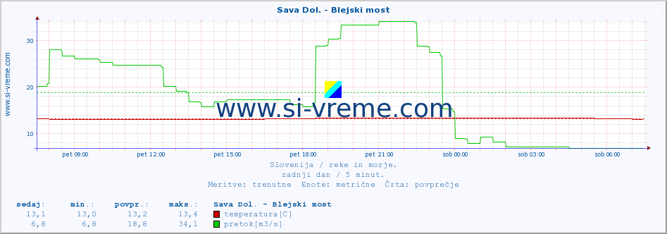 POVPREČJE :: Sava Dol. - Blejski most :: temperatura | pretok | višina :: zadnji dan / 5 minut.