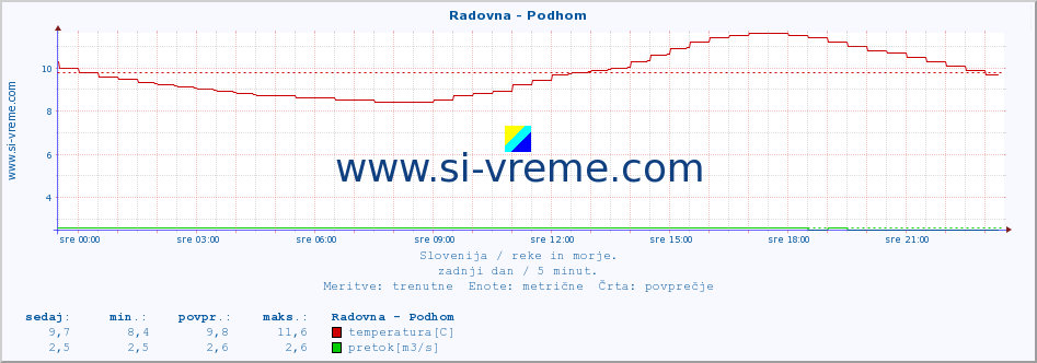 POVPREČJE :: Radovna - Podhom :: temperatura | pretok | višina :: zadnji dan / 5 minut.