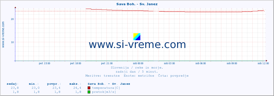 POVPREČJE :: Sava Boh. - Sv. Janez :: temperatura | pretok | višina :: zadnji dan / 5 minut.