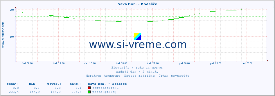 POVPREČJE :: Sava Boh. - Bodešče :: temperatura | pretok | višina :: zadnji dan / 5 minut.