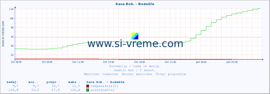 POVPREČJE :: Sava Boh. - Bodešče :: temperatura | pretok | višina :: zadnji dan / 5 minut.