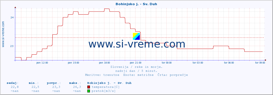 POVPREČJE :: Bohinjsko j. - Sv. Duh :: temperatura | pretok | višina :: zadnji dan / 5 minut.