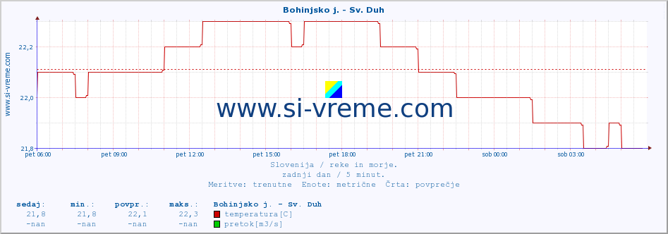 POVPREČJE :: Bohinjsko j. - Sv. Duh :: temperatura | pretok | višina :: zadnji dan / 5 minut.