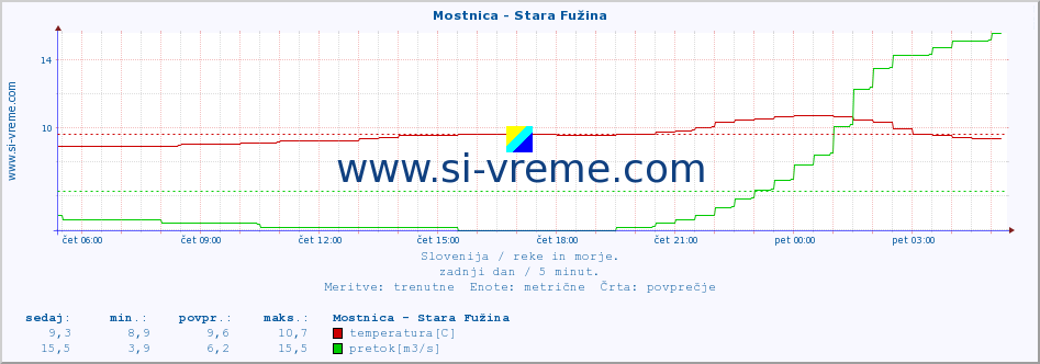 POVPREČJE :: Mostnica - Stara Fužina :: temperatura | pretok | višina :: zadnji dan / 5 minut.