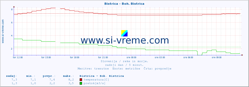 POVPREČJE :: Bistrica - Boh. Bistrica :: temperatura | pretok | višina :: zadnji dan / 5 minut.