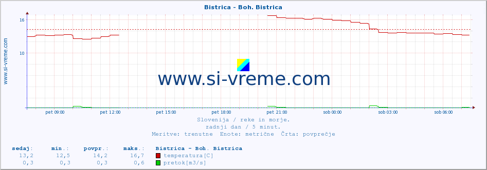 POVPREČJE :: Bistrica - Boh. Bistrica :: temperatura | pretok | višina :: zadnji dan / 5 minut.