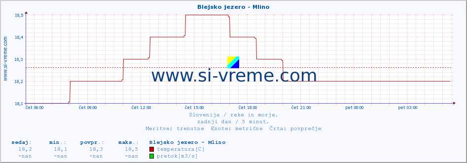 POVPREČJE :: Blejsko jezero - Mlino :: temperatura | pretok | višina :: zadnji dan / 5 minut.