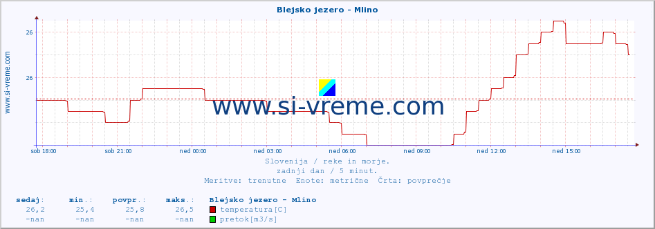 POVPREČJE :: Blejsko jezero - Mlino :: temperatura | pretok | višina :: zadnji dan / 5 minut.