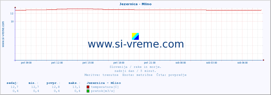 POVPREČJE :: Jezernica - Mlino :: temperatura | pretok | višina :: zadnji dan / 5 minut.