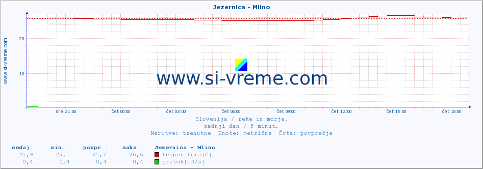 POVPREČJE :: Jezernica - Mlino :: temperatura | pretok | višina :: zadnji dan / 5 minut.