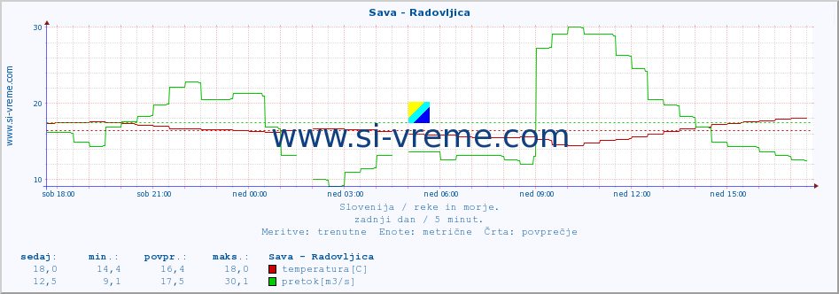 POVPREČJE :: Sava - Radovljica :: temperatura | pretok | višina :: zadnji dan / 5 minut.