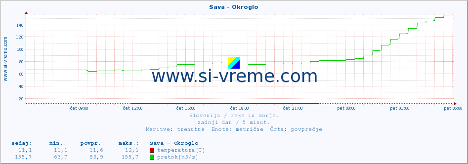 POVPREČJE :: Sava - Okroglo :: temperatura | pretok | višina :: zadnji dan / 5 minut.