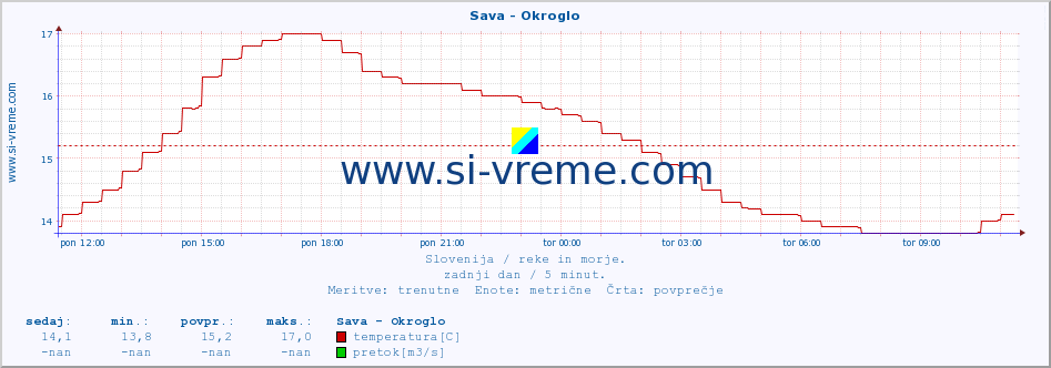 POVPREČJE :: Sava - Okroglo :: temperatura | pretok | višina :: zadnji dan / 5 minut.