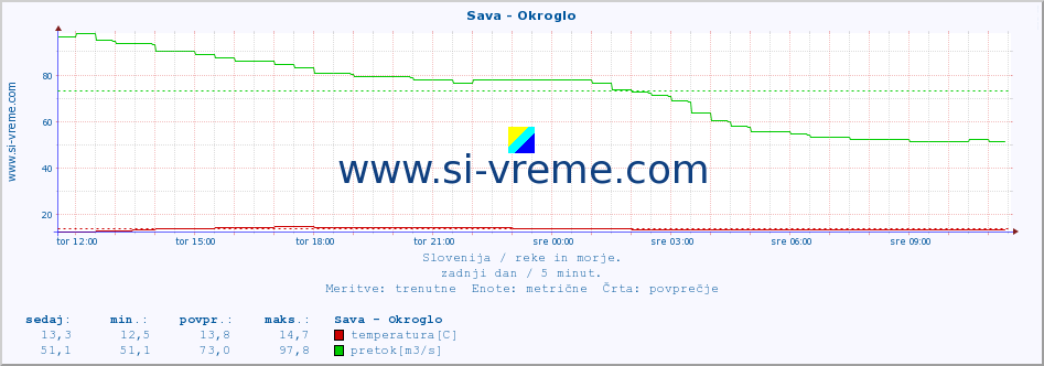 POVPREČJE :: Sava - Okroglo :: temperatura | pretok | višina :: zadnji dan / 5 minut.