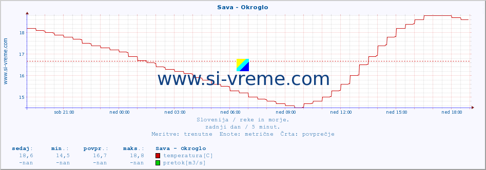 POVPREČJE :: Sava - Okroglo :: temperatura | pretok | višina :: zadnji dan / 5 minut.