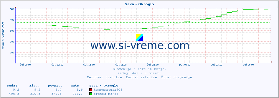 POVPREČJE :: Sava - Okroglo :: temperatura | pretok | višina :: zadnji dan / 5 minut.