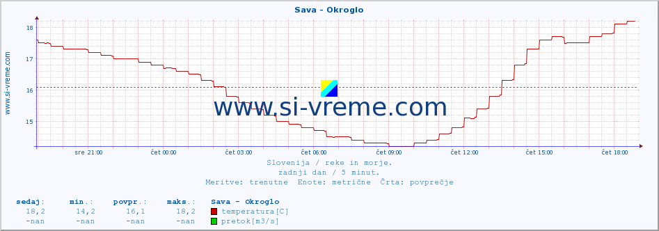 POVPREČJE :: Sava - Okroglo :: temperatura | pretok | višina :: zadnji dan / 5 minut.