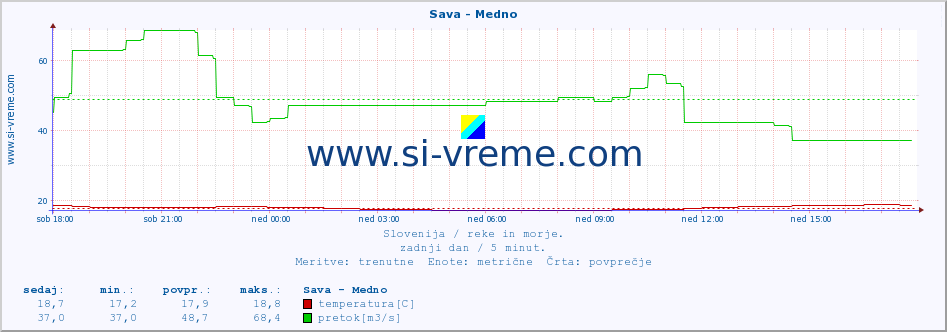 POVPREČJE :: Sava - Medno :: temperatura | pretok | višina :: zadnji dan / 5 minut.