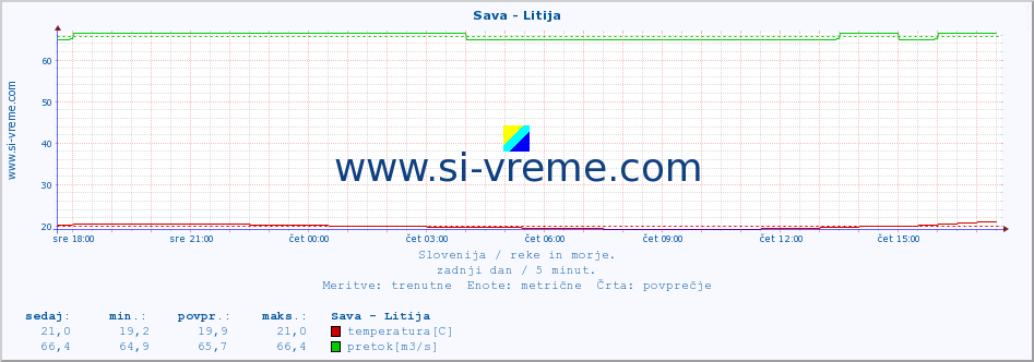 POVPREČJE :: Sava - Litija :: temperatura | pretok | višina :: zadnji dan / 5 minut.