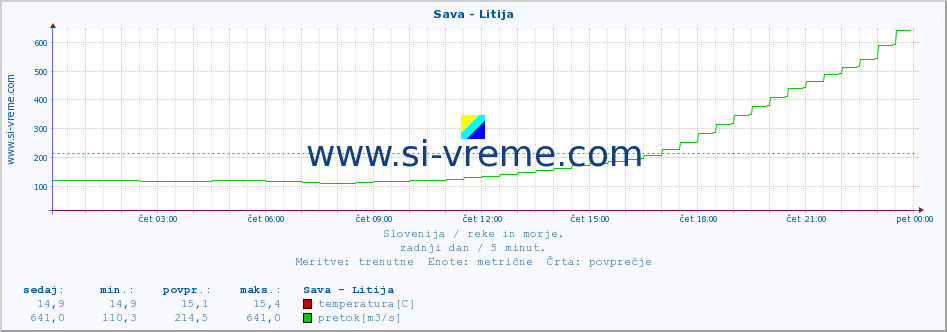 POVPREČJE :: Sava - Litija :: temperatura | pretok | višina :: zadnji dan / 5 minut.