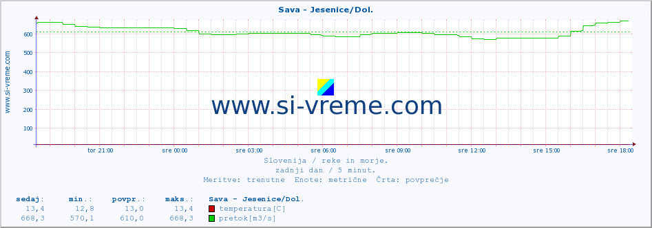 POVPREČJE :: Sava - Jesenice/Dol. :: temperatura | pretok | višina :: zadnji dan / 5 minut.