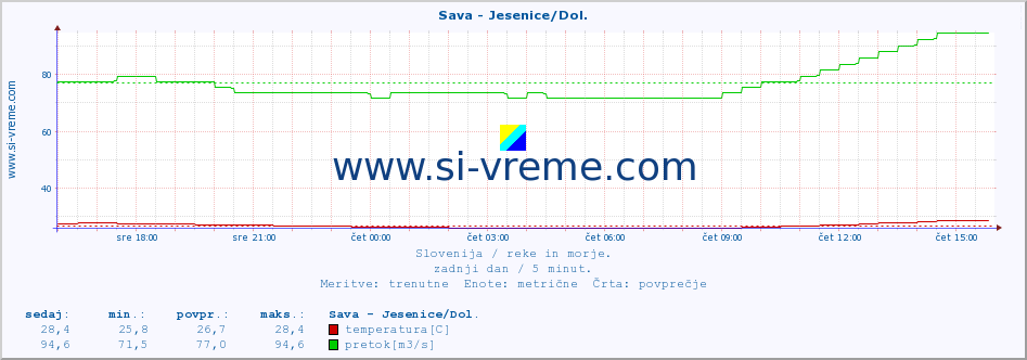 POVPREČJE :: Sava - Jesenice/Dol. :: temperatura | pretok | višina :: zadnji dan / 5 minut.