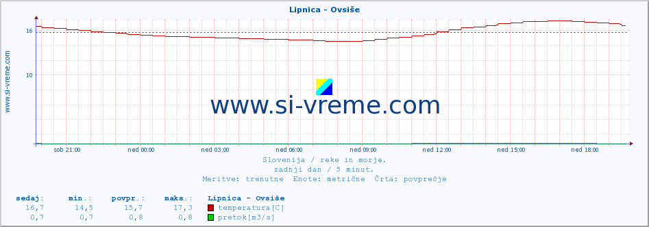 POVPREČJE :: Lipnica - Ovsiše :: temperatura | pretok | višina :: zadnji dan / 5 minut.