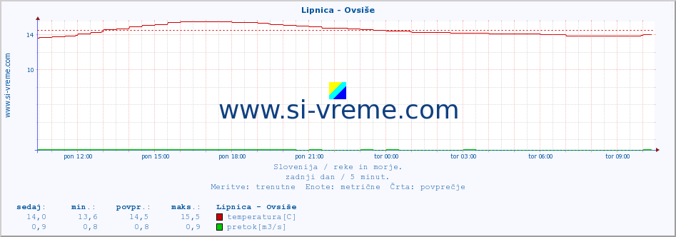 POVPREČJE :: Lipnica - Ovsiše :: temperatura | pretok | višina :: zadnji dan / 5 minut.